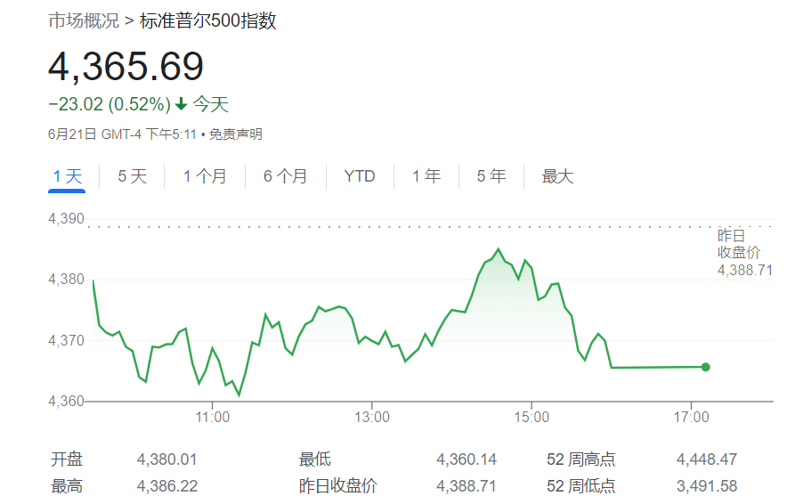 美股牛市不稳？高盛：若美经济步入衰退 标普500料大跌23%