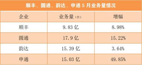 快递江湖座次生变：顺丰止损、极兔吃撑，“战国七雄”走向“三足鼎立”