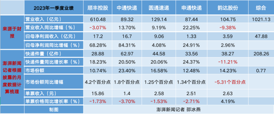 快递江湖座次生变：顺丰止损、极兔吃撑，“战国七雄”走向“三足鼎立”