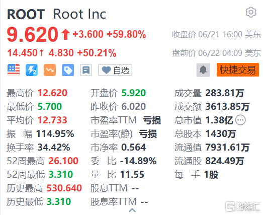 Root美股盘前大涨超50%