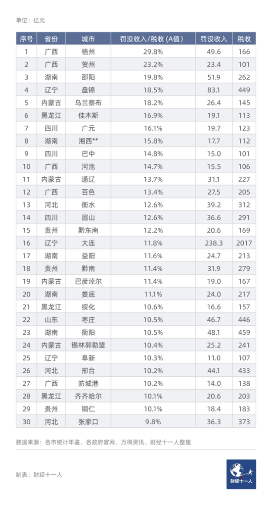 中国247城，谁的罚没收入高