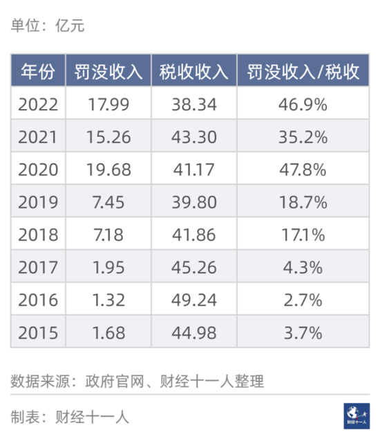 中国247城，谁的罚没收入高