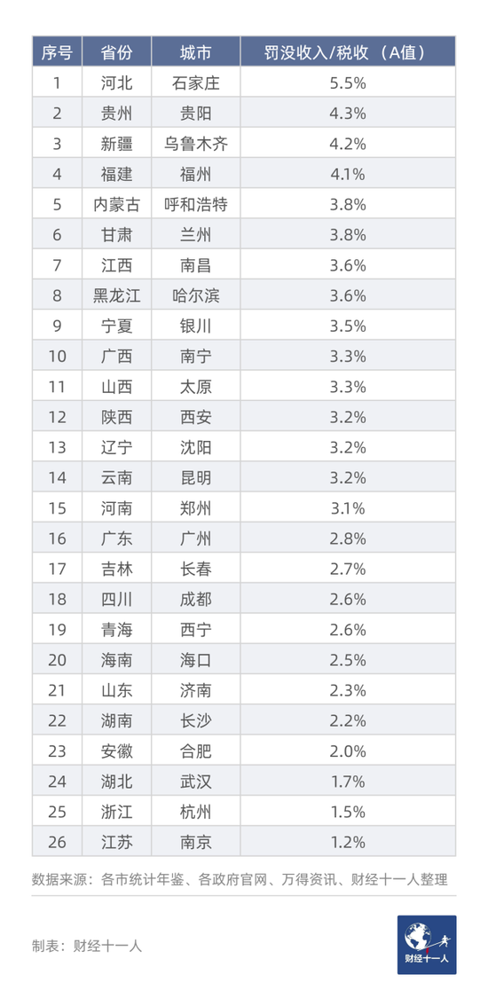 中国247城，谁的罚没收入高