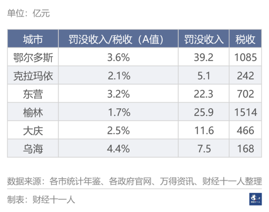 中国247城，谁的罚没收入高