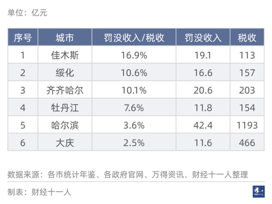 中国247城，谁的罚没收入高