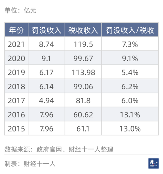 中国247城，谁的罚没收入高