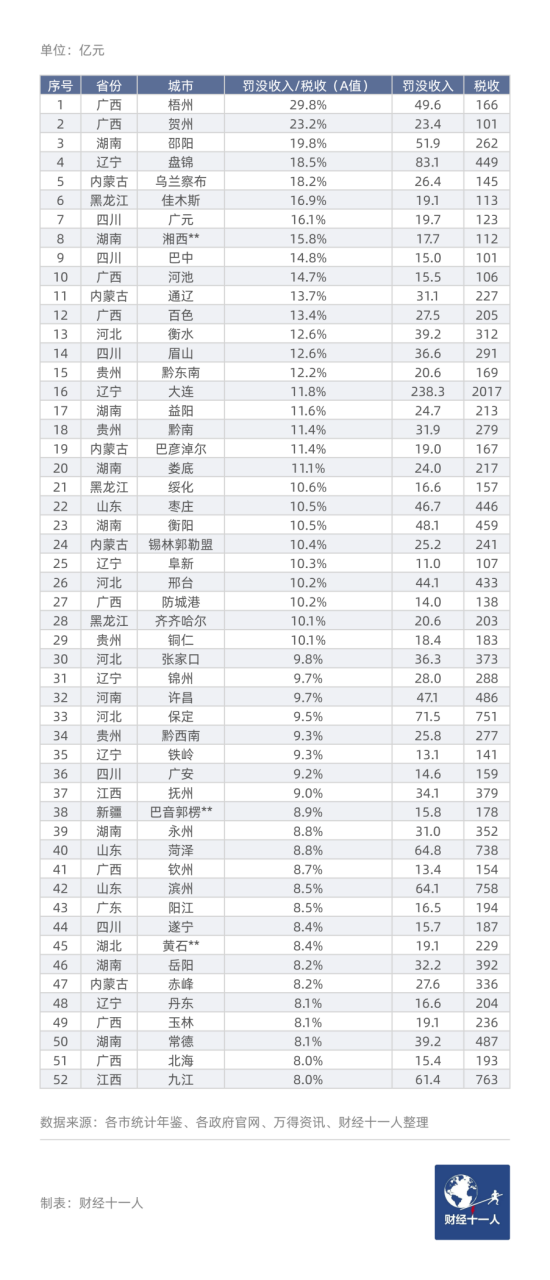 中国247城，谁的罚没收入高