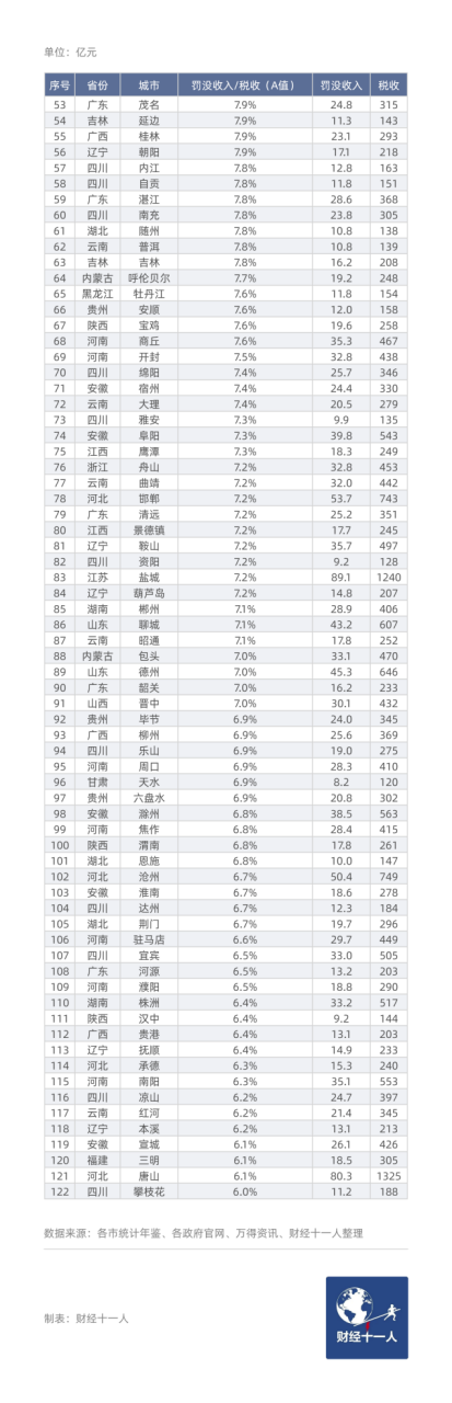 中国247城，谁的罚没收入高