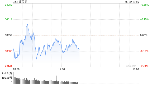 午盘：美股涨跌不一 纳指连跌三日后反弹
