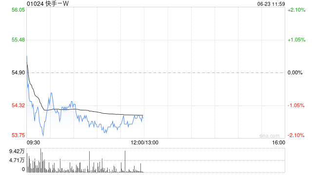 快手-W6月21日斥资2741.65万港元回购50万股