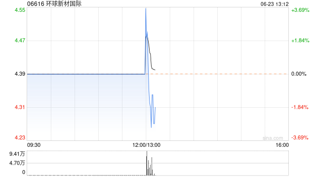 环球新材国际6月23日上午盘中短暂停牌 待刊发内幕消息