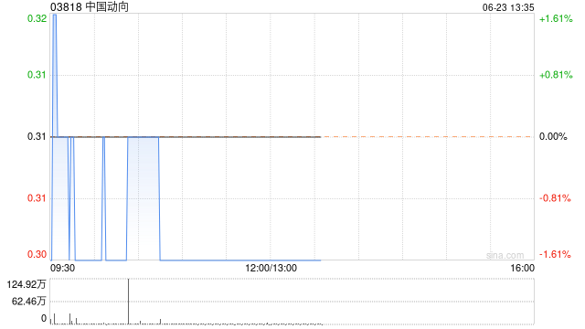 中金：维持中国动向跑赢大市评级不变 目标价0.39港元