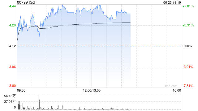 部分游戏股早盘逆市走高 IGG涨超6%禅游科技涨超3%