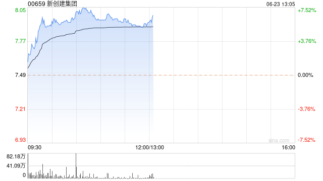 新创建集团6月23日下午盘中短暂停牌 原因未知