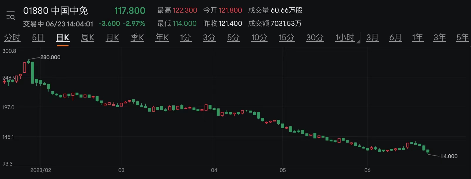 中国中免H股盘中再创上市以来新低 机构称已具性价比后续或超预期