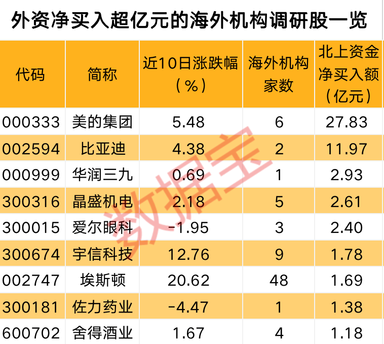 海外机构调研股跑赢大盘，多股获外资加仓（附股）