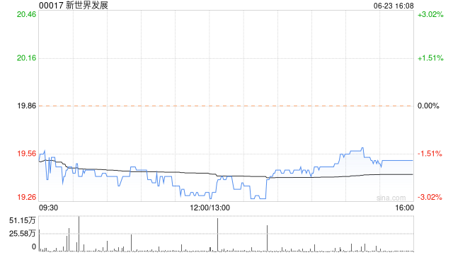 新世界发展6月23日下午盘中停牌 原因未知