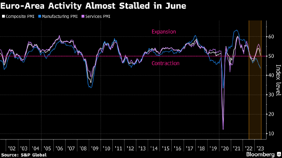 欧元区综合PMI创5个月低点 经济活动几乎停滞