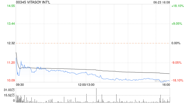 VITASOY INT‘L根据获采纳购股权计划发行50.4万股