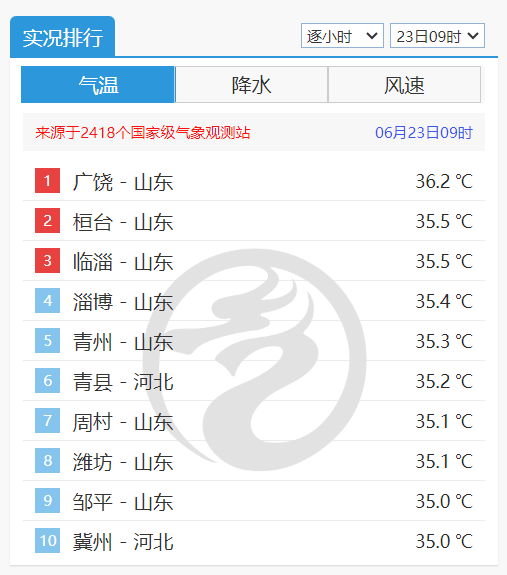 北方高温异常吗？还要持续多久？国家气候中心首席详细回应