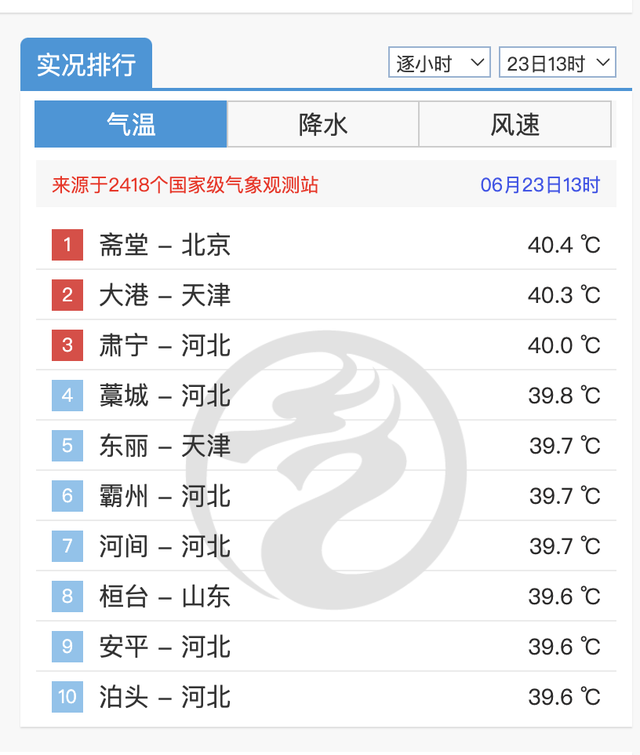 72年来首次！北京连续两天破40℃，一地全国最热，网友想去南方避暑