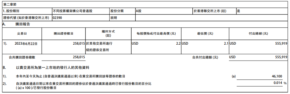 知乎：6月22日斥资55.59万美元购回25.8万股公司股份