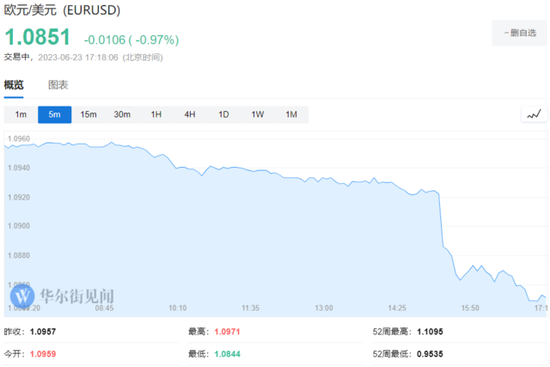 欧元区6月商业增长停滞，制造业PMI初值43.6，创37个月新低