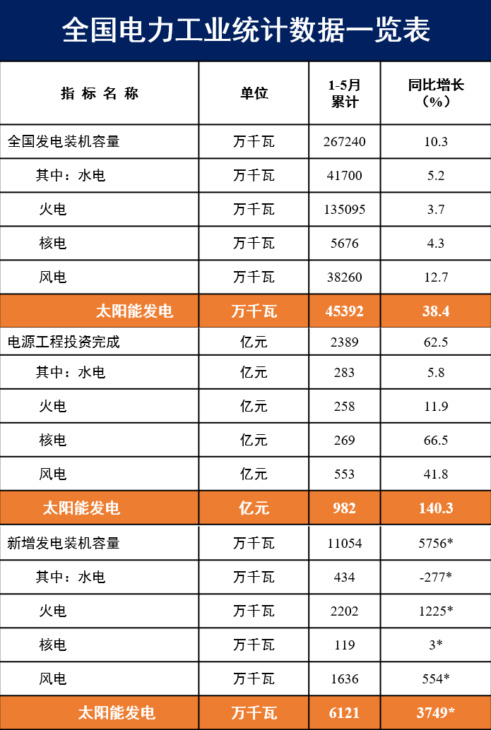 我国前5个月光伏装机和海关数据，隐藏着一个惊人真相