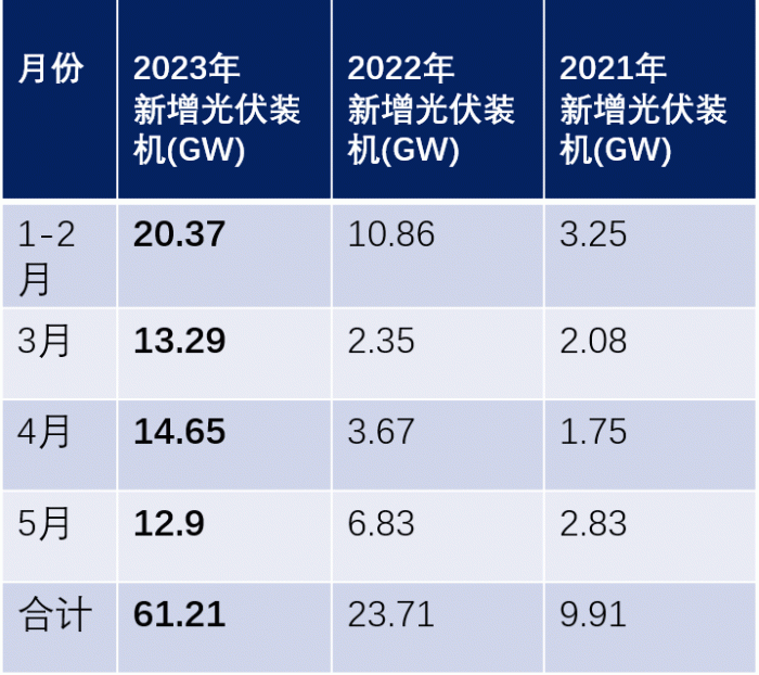 我国前5个月光伏装机和海关数据，隐藏着一个惊人真相