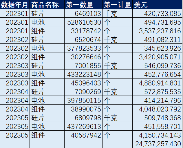 我国前5个月光伏装机和海关数据，隐藏着一个惊人真相