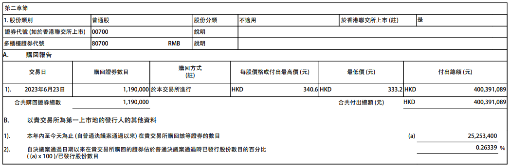 腾讯控股：今日约4亿港元回购119万股公司股份