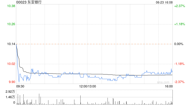 东亚银行6月23日耗资约177万港元回购17.78万股