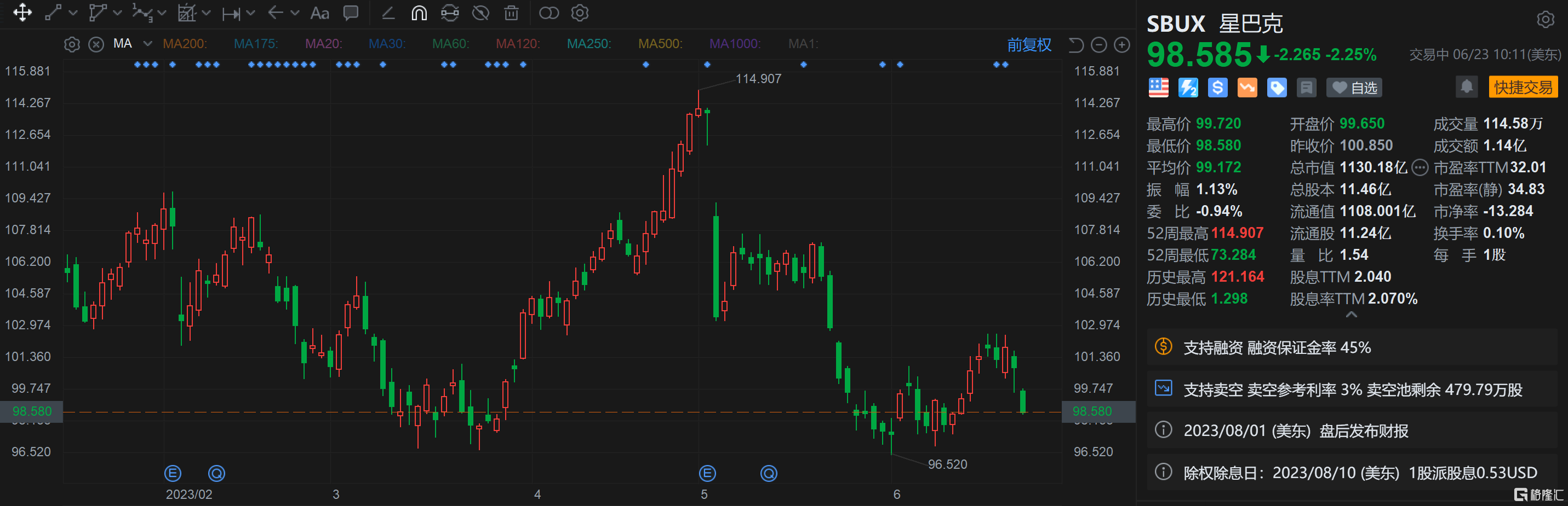 星巴克跌超2% 有超过150家门店的工人将举行罢工