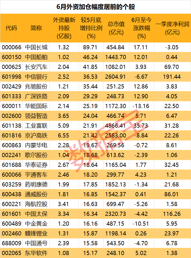 立案+纪律处分，这家公司信披出大问题！外资回流，22只个股获大幅加仓