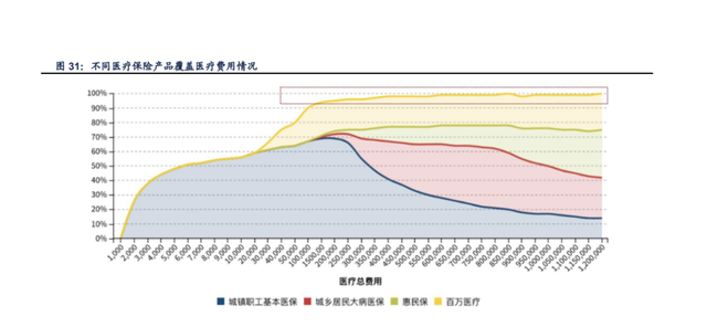 0免赔额，百万医疗险下一个风口？