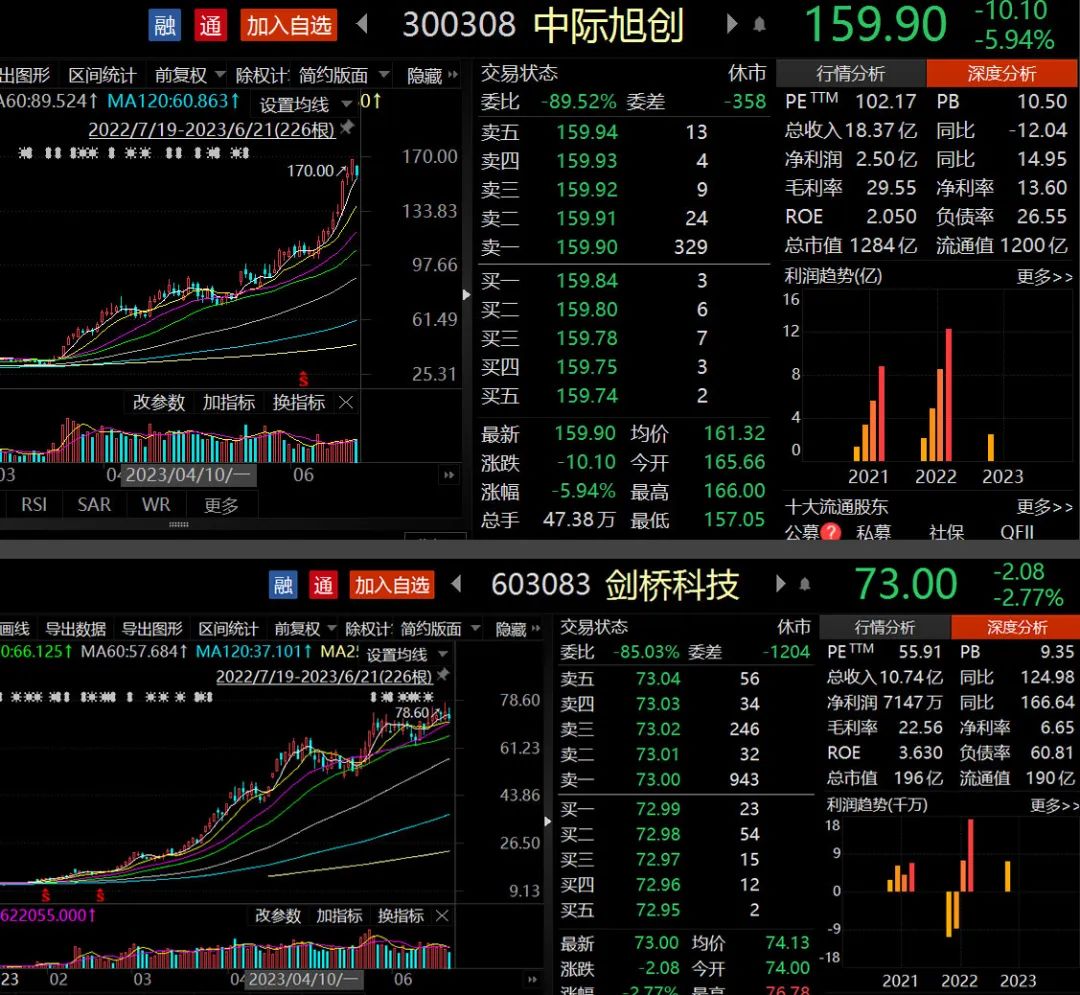 股价飙涨后，还能相信“光”吗？