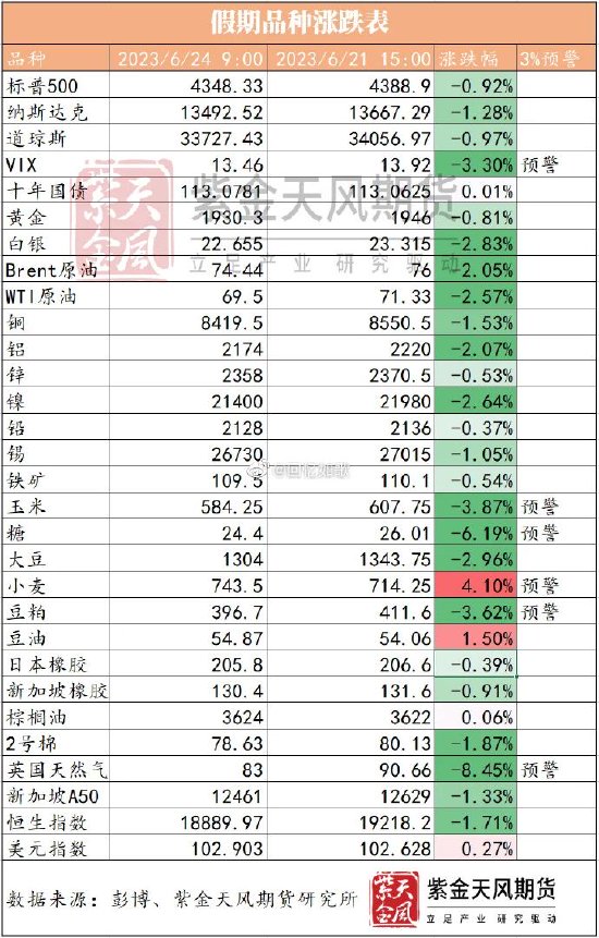 2023端午假期国际市场涨跌表