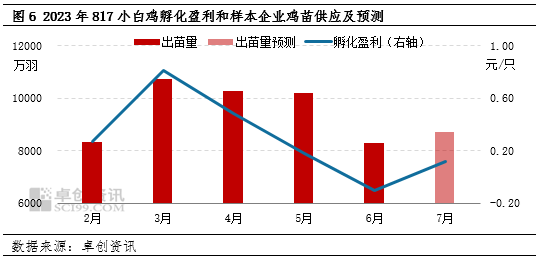 卓创资讯【817小白鸡苗】：6-7月苗市开启上行模式