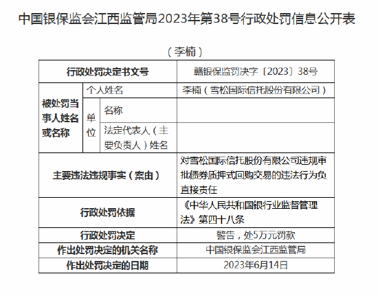 因产品净值化管理不到位等 雪松信托被罚220万元，多名责任人收罚单