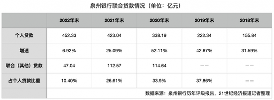 泉州银行完成联合贷款整改：余额降至47.04亿元，自营产品或将发力