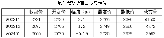 氧化铝期货来了！对铝价影响？