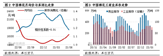 卓创资讯：需求淡季到来 棉花产业链将呈花强纱弱特征