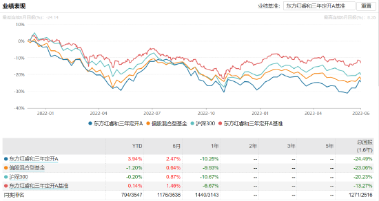 [三年期基金]东方红睿和：百亿基金经理李竞掌舵 三年浮亏31% 管理费净赚3417.21万