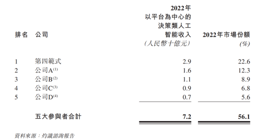 4年亏近50亿！三次IPO失败，谁在逼迫AI龙头第四范式？