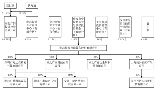 这个精密IPO，毅兴智能曾分错了红