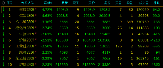 收评：焦煤、焦炭跌超4%，尿素涨超3%