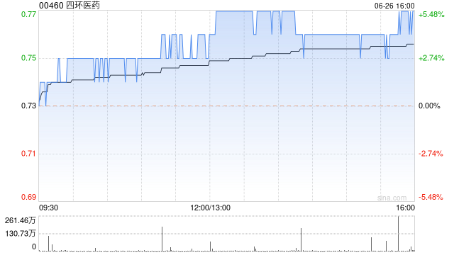 四环医药午后股价继续升高 现涨超5%