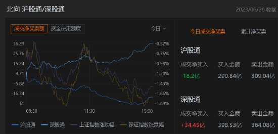 收评：北向资金净买入16.26亿元，沪股通净卖出18.2亿元