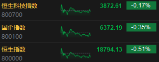 收评：港股恒指收跌0.51% 恒生科指跌0.17%生物医药股久违大涨