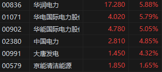 收评：港股恒指收跌0.51% 恒生科指跌0.17%生物医药股久违大涨